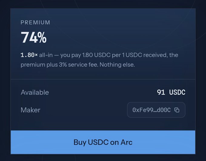 A "Premium" card displays a 74% premium with a 1.80× all-in rate to buy USDC on Arc, showing 91 USDC available from maker address 0xFe99...d00C. This illustrates the $1 USDC = $1.80 valuation referenced in the post about Arc network's mainnet launch and early trader activity.