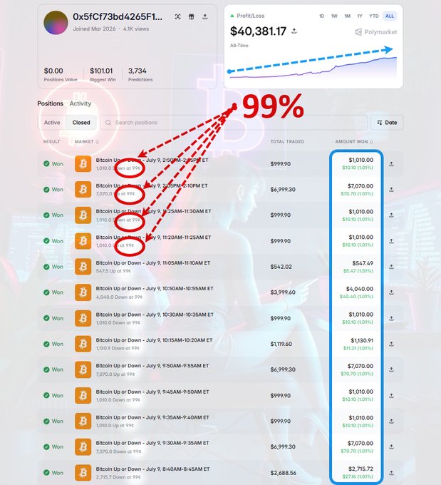 The image shows a Polymarket trading profile for user "0x5fcf73bd4265f1..." displaying an all-time profit of $40,381.17, with a 99% win rate highlighted on Bitcoin Up or Down 5-minute prediction markets—each showing consistent $999.90 trades with ~$1,010 returns, illustrating the simple high-volume strategy mentioned in the post.