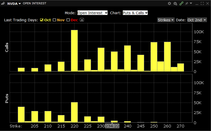 A financial chart titled 'NVDA OPEN INTEREST' displaying calls and puts volume across various strike prices from 205 to 270, with trading day selections for October, November, and December.