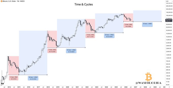 This Bitcoin/USD monthly chart displays historical bear market cycles with alternating red and blue shaded rectangles marking downturns and recoveries, each labeled with duration and volatility metrics (e.g., "13 bars, 365d, Vol 0.315M" and "25 bars, 1,085d, Vol 34.883M"). The "Time & Cycles" visualization illustrates Bitcoin's pattern of major corrections and rebounds from 2014 through projected 2026, supporting the caption's message that every bear market has an expiration date.