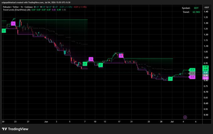 A TradingView candlestick chart showing Polkadot/Tether (DOT/USDT) on Coinbase, with the price at 0.87 USDT and a bearish trend down 0.14% over the displayed period.