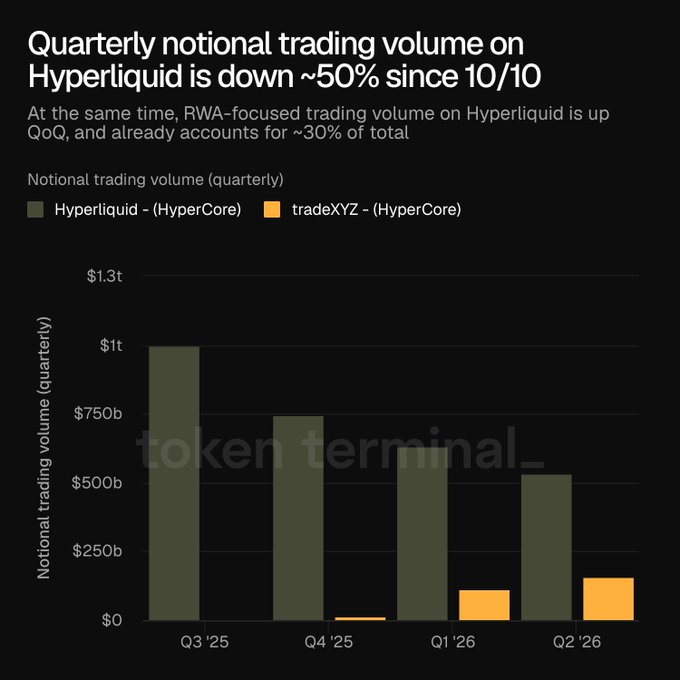 The image displays a bar graph showing the trading volume of Hyper Liquid compared to Ripple. The bars represent the trading volume for each currency pair over time, with one bar showing the trading volume of Hyper Liquid in October 10, while another bar shows the trading volume of Hyper Liquid during the second quarter of this year. The post also mentions that Wu Shuo has learned about Ripple's trading volume decline and its relationship to the quote from Token Terminal.