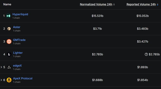 The image shows a table displaying statistics for various cryptocurrencies, including their volumes and values. The tables also provide information about other cryptocurrency exchanges such as EdgX and APEX. One of these exchanges is called Libra, which is known for its unique use case in a decentralized financial system. The post mentions Hyper Liquid's recent activity, highlighting the growing interest and value of the crypto world.