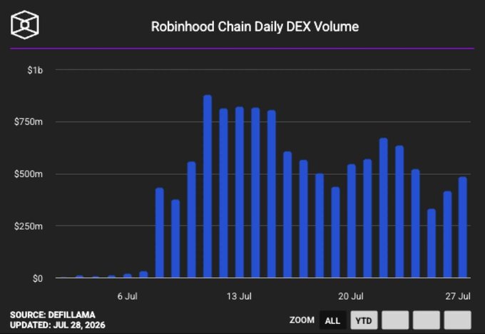 The image is a bar chart titled "Robinhood Chain Daily DEX Volume" (sourced from DefiLlama, updated July 28, 2026) showing daily trading volumes on the Robinhood Chain from around July 6 to July 28, 2026, with peaks approaching $1 billion around July 13 and a downward trend thereafter to roughly $400-500 million by late July. The chart visually illustrates the post's claim of a declining $553 million average daily DEX volume, which dropped 27% week-over-week, as the bars clearly show a retreat from mid-July highs to lower levels in the final week shown.