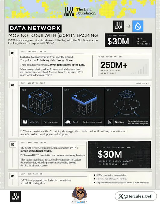 An infographic titled 'DATA NETWORK: MOVING TO SUI WITH $30M IN BACKING' from The Data Foundation, detailing the transition with 250M+ Trace registrations and the $30M commitment from the Sui Foundation, shared by @Hercules_Defi.