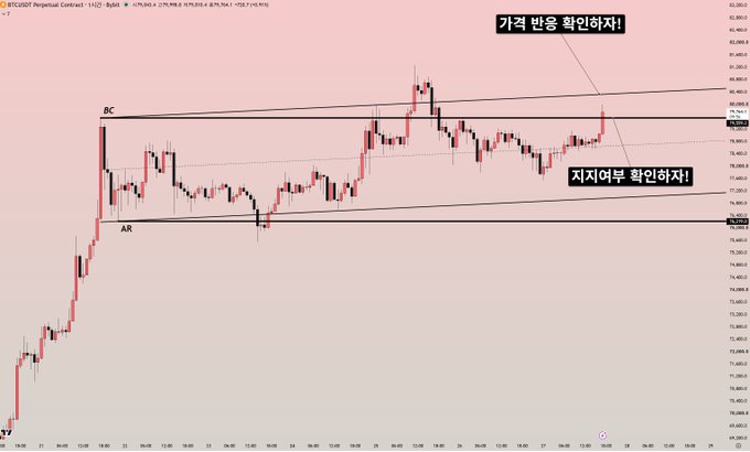 A technical analysis chart of the BTC/USDT Perpetual Contract (Bybit) on a 2-hour timeframe, priced at $79,968.8, displaying a parallel channel pattern with Korean annotations marking "가격 반응 확인하자!" (Let's check price reaction) at the upper resistance around $80,400 and "지지여부 확인하자!" (Let's check support confirmation) at the lower support near $76,700. The chart highlights BC (Bullish Confirmation) and AR (Automatic Rally) points along the channel's boundaries, illustrating the type of crypto technical analysis referenced in the post.