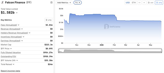 The image shows a chart or graph displaying information about financial markets, which appears to be generated by Falcon Finance software. This data represents transactions involving a specific cryptocurrency at varying points in time. The chart shows that there are $320B+ stablecoins actively in circulation right now and indicates that the active phase of the blockchain economy is underway, where new stablecoins start entering institutional markets such as DeFi-native stablecoin infrastructure like those created by Tether. This graph can be helpful for understanding the current state of the cryptocurrency market and its potential impact on the wider financial landscape.