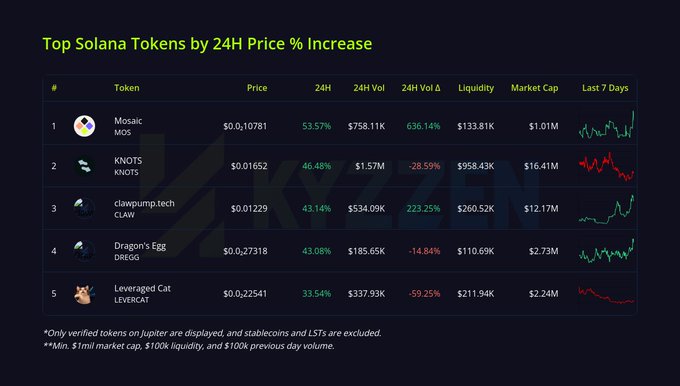 Table titled 'Top Solana Tokens by 24H Price % Increase' ranking Mosaic (MOS) #1 at +53.57%, followed by KNOTS (+46.48%), clawpump.tech (CLAW +43.14%), Dragon's Egg (DREGG +43.08%), and Leveraged Cat (LEVERCAT +33.54%) with price, volume, liquidity and market cap data.