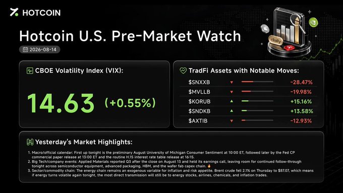 The image displays the "Hotcoin U.S. Pre-Market Watch" dashboard dated 2026-08-14, featuring a CBOE Volatility Index (VIX) of 14.63 (+0.55%) and a "TradFi Assets with Notable Moves" section highlighting $SNXXB (-28.47%), $MVLLB (-19.98%), $KORUB (+15.16%), $SNDKB (+13.58%), and $AXTIB (-12.93%), along with yesterday's market highlights noting Fed Chair Powell's remarks. The graphic directly visualizes the accompanying post's data points, serving as a visual summary of the premarket volatility and key TradFi movements for the day.