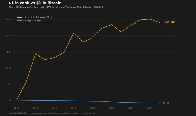 A graph titled '$1 in cash vs $1 in Bitcoin' showing Bitcoin's value growing from $1 in 2011 to ~$65,000 by 2025, while cash declined to $0.68 due to inflation.