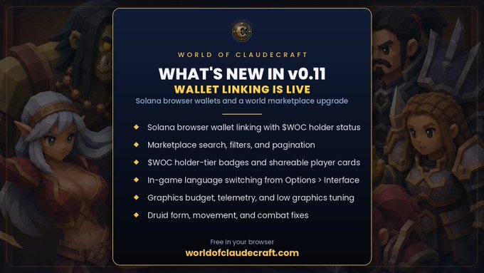 The image shows a poster for World of Claudecraft v0.11, which announces that wallet linking is now live. The poster includes a list of features such as Solana browser wallet linking, connecting a wallet, and showing your $WOC holder status in-game. It also mentions the marketplace has been upgraded with new features like search, filters, and pagination to make browsing more efficient for users.