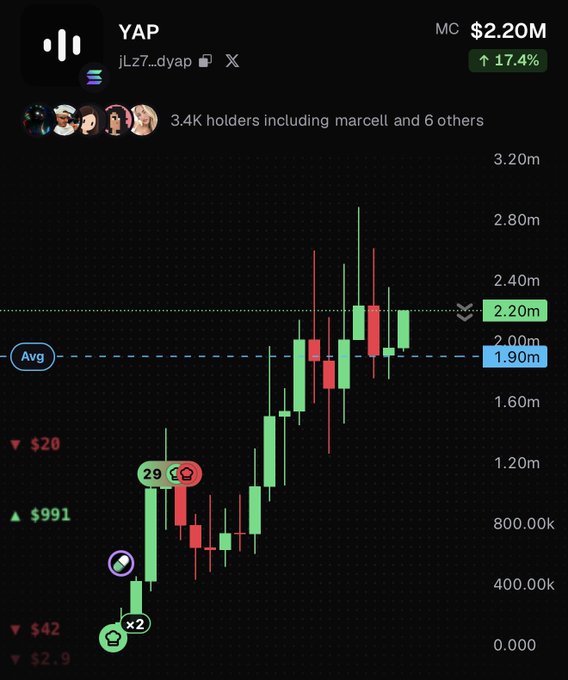 A chart for $YAP shows a market cap of $2.20M (up 17.4%), with 3.4K holders, illustrating the recent growth of the project referenced in the post as a "cool tech" launchpad that pays users for discussing coins on X.