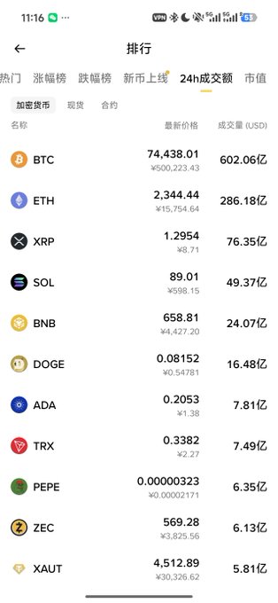 A Chinese-language mobile app screenshot showing cryptocurrency rankings (排行) by 24-hour trading volume (24h成交额), listing BTC at $74,438.01, ETH at $2,344.44, and other coins like XRP, SOL, BNB, DOGE, and ADA.
