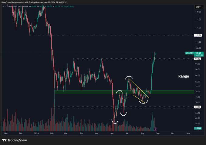 A TradingView chart of SOL/USDT on Binance shows the price pushing up to the range high around $102.69 (+35%) after breaking out of a descending wedge pattern, with a green zone marking key support at $98 that needs to hold to maintain bullish momentum. Volume bars are notably elevated during the breakout move, confirming the strength of the rally.