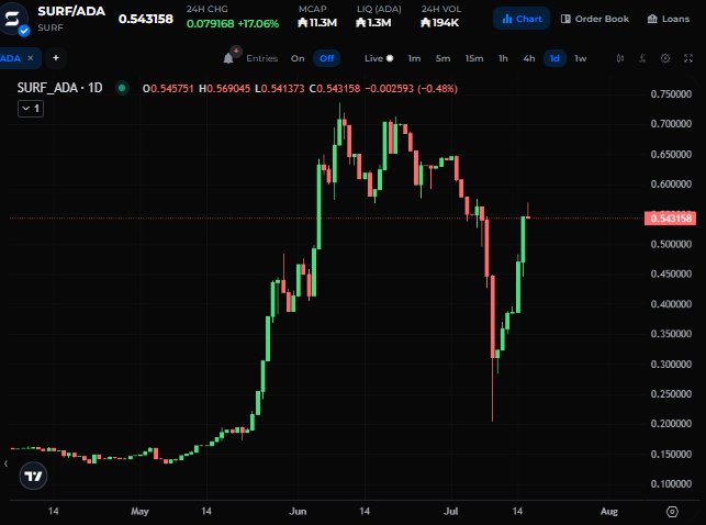 A TradingView candlestick chart of SURF/ADA showing 24H CHG of +17.06%, current price 0.543158 ADA, with MCAP 11.3M, LIQ 1.3M, and 24H VOL 194K on a 1D timeframe.