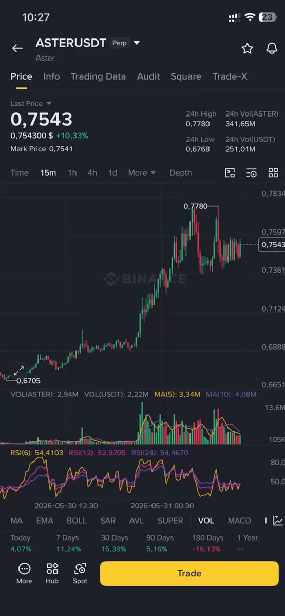 The image shows a screenshot of an app called Hyper Liquid, which displays the price of Bitcoin. The chart indicates that the value of Bitcoin has been fluctuating throughout the day, with peaks and valleys representing its daily change in value.