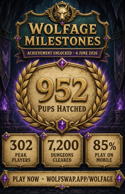 The image features a poster for a video game called "Wolfface Milestones", which has achieved an impressive milestone of 952 points. The poster also includes information about the next season, which will be bigger than the current one, and hints that players can hatch their pups in the game.