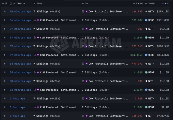 A blockchain transaction tracker interface displays a series of recent trades involving "7 Siblings (0x28a)" executing "CoW Protocol: Settlement" transactions, converting WETH, USDC, and USDT in amounts ranging from 500 to 1.184M tokens, with values spanning $299.18K to $2.18K USD—likely illustrating the ongoing ETH sell-off activity referenced in the post about whales selling large amounts of ETH.