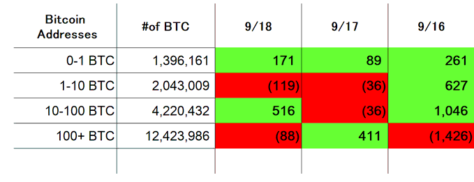 A data table showing Bitcoin Addresses categorized by BTC amount (0-1, 1-10, 10-100, 100+ BTC) with corresponding counts and daily changes highlighted in green and red for dates 9/18, 9/17, and 9/16.