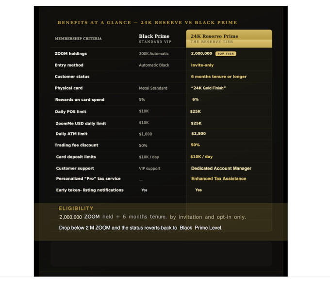 A comparison chart titled "BENEFITS AT A GLANCE — 24K RESERVE VS BLACK PRIME" details membership criteria between Black Prime and the higher 24K Reserve tier, highlighting perks such as increased daily POS limits ($25K vs $10K), 6% rewards on card spend, and a dedicated account manager. The eligibility section confirms that holding 2,000,000 ZOOM coins for 6 months grants access to this top tier, matching the user's milestone notification.