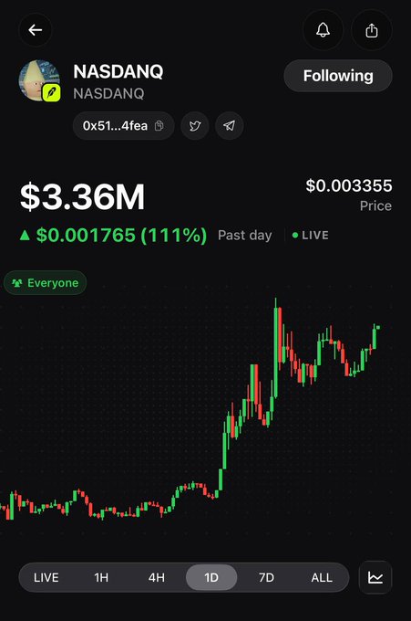 A crypto token profile for 'NASDANQ' (NASDANQ) displays a market cap of $3.36M, a price of $0.003355, a 111% daily gain, and a 1D candlestick chart showing a sharp uptrend.