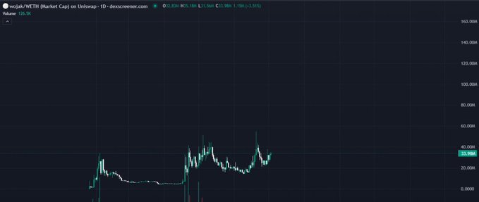 A candlestick chart of WETH on Uniswap shows a market cap of $126.5K, with the price recently climbing from lows near $10M to approximately $35.38M, illustrating that the token is still in its very early stages despite the recent upward move—reinforcing the post's message that investors are treating the prologue of the story as if it were the conclusion.