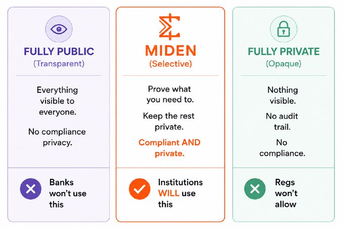 Comparison chart contrasting Fully Public (Transparent), Miden (Selective), and Fully Private (Opaque) blockchain models, noting that Miden is 'Compliant AND private' and 'Institutions WILL use this'.