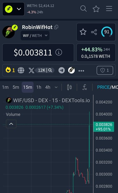 A cryptocurrency tracking screenshot for RobinWifHat (WIF/WETH) showing a current price of $0.003811, +44.83% gain in 24h, with a green price chart on a dark interface.