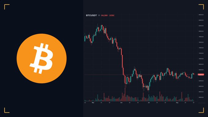 A split-screen image featuring the orange Bitcoin logo on the left and a BTC/USDT candlestick chart on the right showing the current price at 64,300 with a -0.19% change.