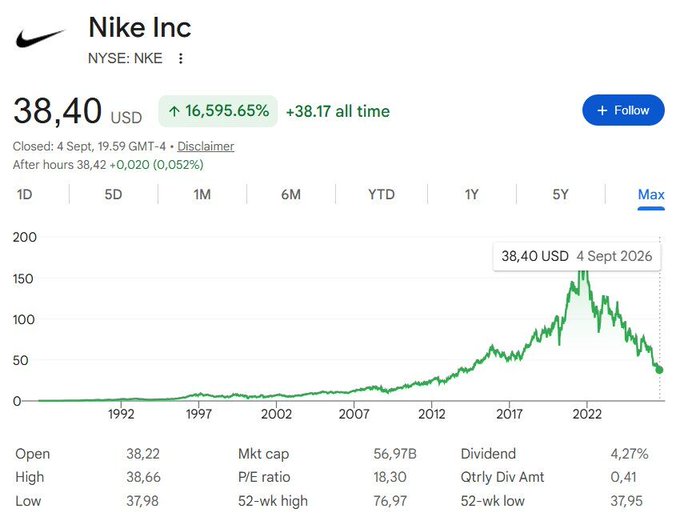 A stock chart for Nike Inc (NYSE: NKE) shows a price of 38.40 USD, a YTD change of +38.17, and a market cap of 56.97B.