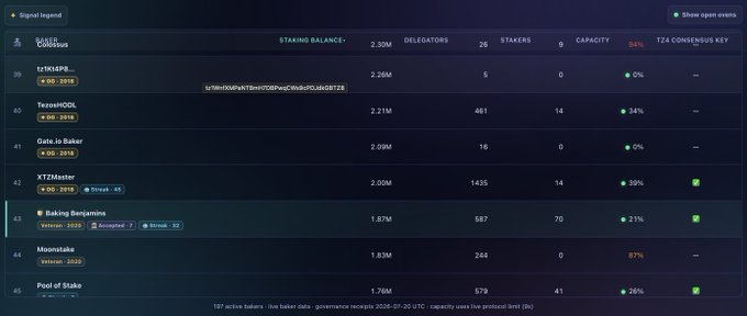 A blockchain validator dashboard displaying staking data including Baker Cosmos, trxkstk..., TezosHODL, Gate.io Baker, XTZMaster, Baking Benjamins, Moonlake, and Pool of Stake, showing metrics like staking balance, delegations, stakers, and capacity.