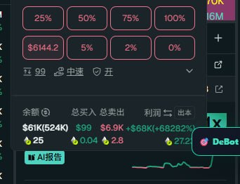 A trading interface displays a portfolio worth $61K ($524K) with a +682.82% gain on $GMmeme, showing a DeBot AI report and options to set take-profit at 25%, 50%, 75%, or 100%—aligning with the post's advice about not setting take-profit, as the trader who avoided it saw 100U turn into 70,000U.