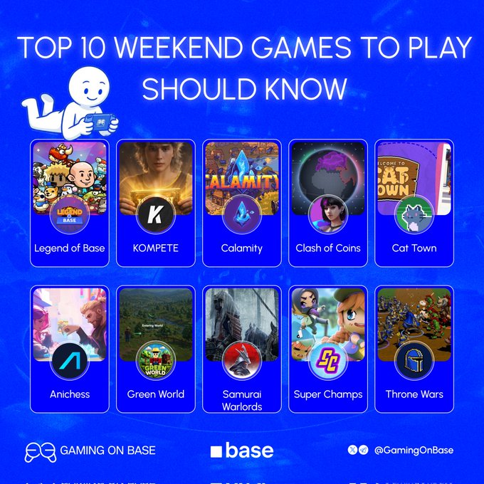 A blue promotional graphic titled 'TOP 10 WEEKEND GAMES TO PLAY SHOULD KNOW,' showcasing ten game tiles including 'Legend of Base,' 'KOMPETE,' 'Calamity,' and 'Cat Town,' branded by 'Gaming on Base.'