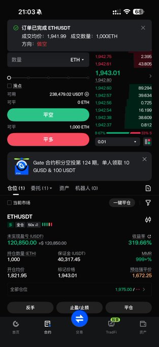 A screenshot of a Gate.io ETHUSDT perpetual futures trading interface showing a successful order completion at 1,943.99 with 1,000 ETH short position, displaying a 319.66% return rate and 40,317.45 USDT unrealized profit—visually confirming the poster's claim of turning $120,850 USDT into $275,000 in 22 days on Ethereum.