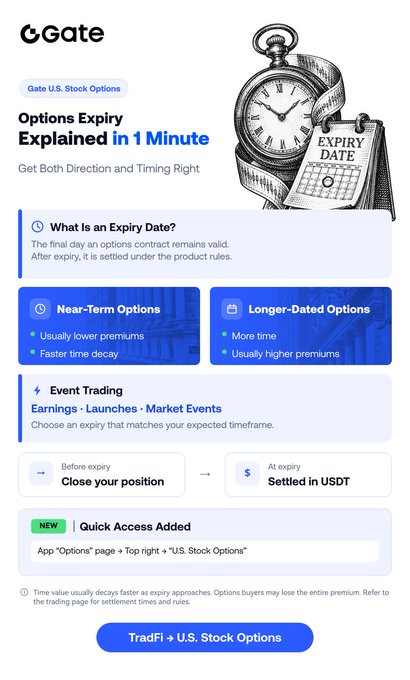 Gate U.S. Stock Options infographic titled "Options Expiry Explained in 1 Minute," featuring a pocket watch illustration and explaining expiry dates, near-term vs. longer-dated options, event trading for earnings/launches, and USDT settlement—providing context for trading GOOGL call or put options following Google's Gemini 3.8 Live AI launch.