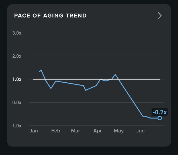 A line graph titled 'PACE OF AGING TREND' showing a downward trajectory from approximately 1.3x in January to -0.7x by June, with the blue line crossing below zero around May.