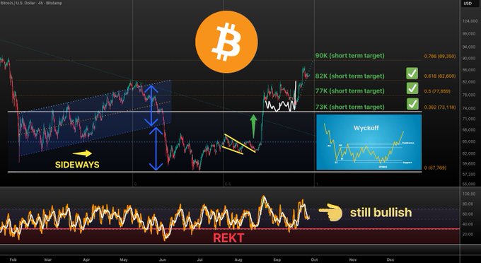 A Bitcoin/USD 4-hour Binance chart analysis shows 'SIDEWAYS' trend with short-term price targets at 73K, 77K, 82K, and 90K, alongside a Wyckoff pattern diagram and the text 'still bullish'.