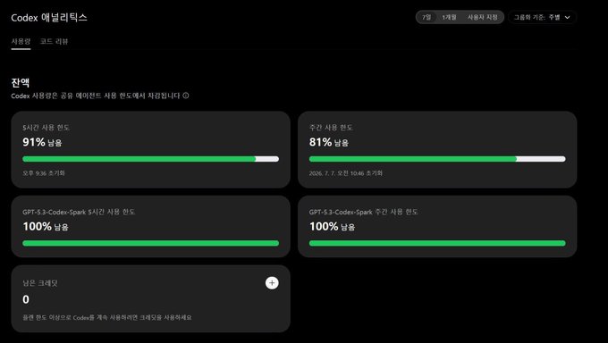 A dark-themed dashboard for Codex by DeliveryHero showing service status with progress bars: 최근 사용 한도 at 91% 남음, 추간 사용 한도 at 81% 남음, GPT-5.3-Codex-Spark 5시간 and 주간 사용 한도 both at 100% 남음, and 남은 크레딧 at 0.