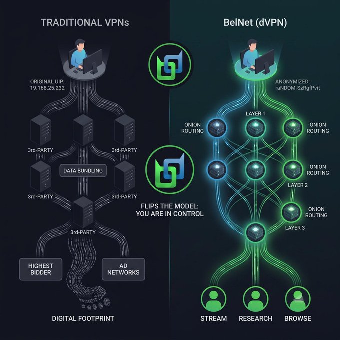 Infographic comparing Traditional VPNs (showing data bundling by 3rd-parties and digital footprints) with BelNet (dVPN), which uses onion routing across multiple layers to anonymize users while they stream, research, and browse.