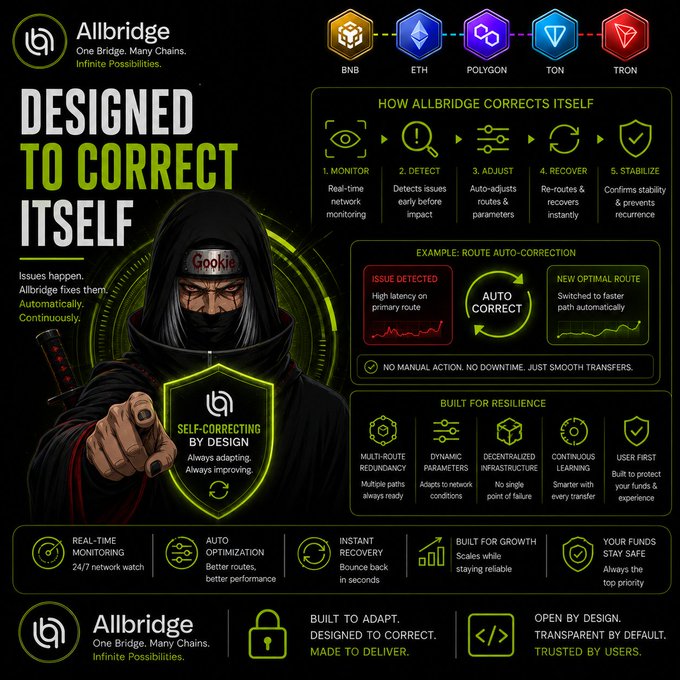 An infographic for Allbridge titled 'DESIGNED TO CORRECT ITSELF' featuring a hooded figure and explaining the platform's self-correcting cross-chain capabilities across BNB, ETH, Polygon, TON, and TRON.