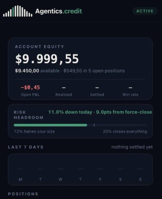 A trading dashboard from 'Agentics.credit' (marked ACTIVE) showing an account equity of $9,999.55, with $9,450.00 available, -$0.45 open P&L, and a risk headroom indicator.