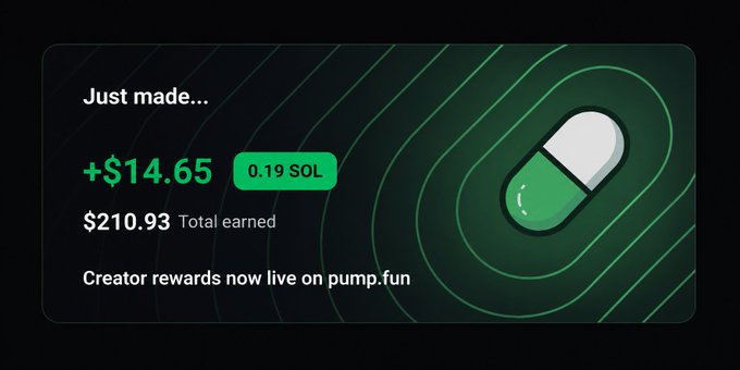 A screenshot showing crypto earnings: "Just made... +$14.65 (0.19 SOL)" with "$210.93 Total earned" and the text "Creator rewards now live on pump.fun," alongside a green and white pill icon on a dark background.