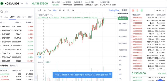 A cryptocurrency trading chart on TradingView showing the NOID/USDT pair with a price of 0.43693900, up 54.38%, displaying a strong upward trend.