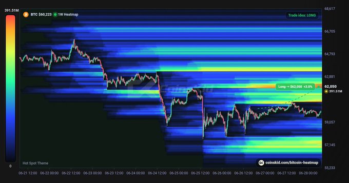 A Bitcoin (BTC $60,323) 1-week heatmap chart with trade idea set to LONG, showing price action between $55,233 and $66,617 on the 12-hour timeframe, highlighting a long entry zone near $62,050 with +3.6% upside into a high-liquidity hotspot at $66,705.