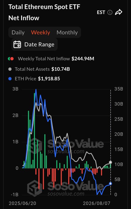SosoValue chart showing Total Ethereum Spot ETF Net Inflow with a weekly total of $244.94M, total net assets of $10.74B, and ETH price at $1,918.85.