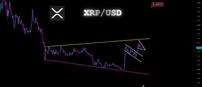 A cryptocurrency price chart for XRP/USD showing the asset currently trading at 2.4017, with the price action visibly compressing within a megaphone (broadening wedge) pattern marked by converging yellow and purple trendlines and a descending white channel on the right side. The chart visually reinforces the post's claim that XRP is consolidating within the megaphone formation and preparing for a breakout.
