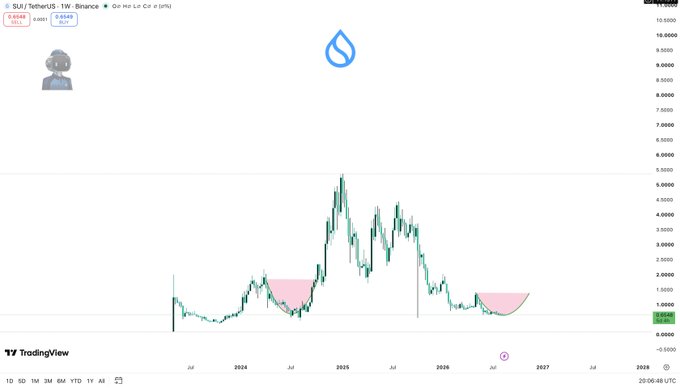 A TradingView candlestick chart of SUI/USDT on Binance shows the price trading sideways around $0.93, with a completed bullish cup-and-handle pattern highlighted in pink that supports the post's claim that SUI is about to breakout.