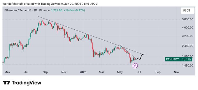 The image shows a graph or chart displaying the price movement of a particular cryptocurrency over time. The chart has a downward trendline indicating that the value of the cryptocurrency has been decreasing, possibly reaching its lowest point. The downward trendline also seems to be connected to something called "Theta Trading", which is related to Bitcoin and Ethereum market trends. This information suggests that the cryptocurrency's value may continue to decrease or might eventually hit a low point before recovering or rising again due to various factors such as supply and demand, mining difficulty, or regulatory changes.