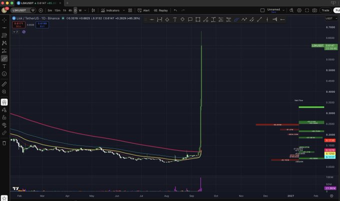 A financial trading chart on TradingView displaying the LKUSDT pair (USDK/USDT on Binance) showing a dramatic price spike from around 0.10 to nearly 0.66, representing approximately a +69.28% increase.
