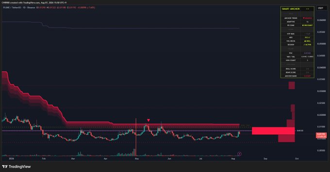 A TradingView chart for CHRS on Binance showing candlestick price action with red and yellow volume profile zones and a red signal arrow.
